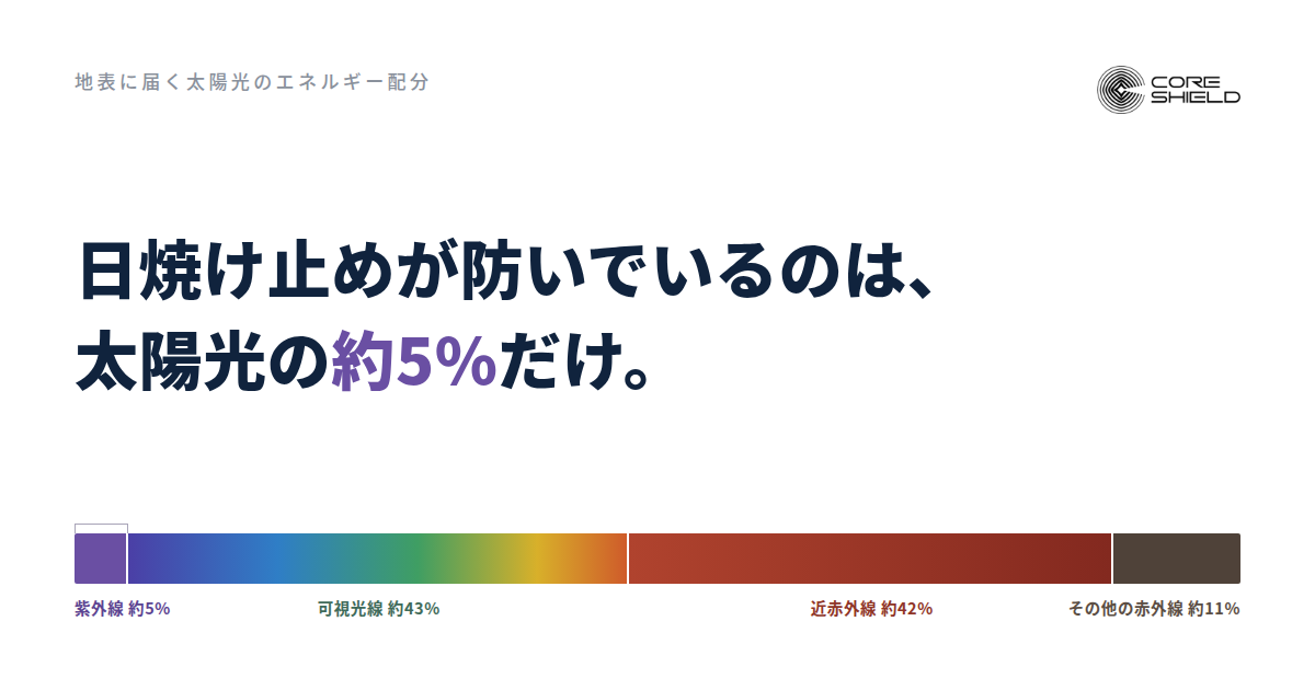 日焼け止めは、太陽光の何%を防いでいるのか？